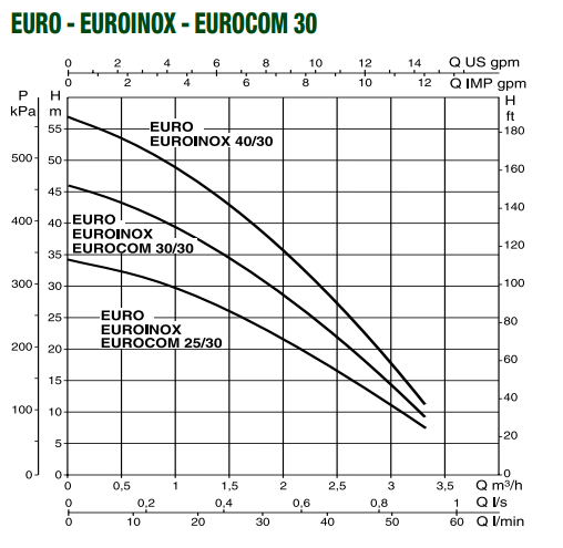 portata e prevalenza Euroinox 30/30